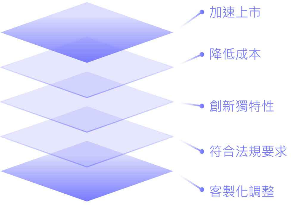 CDMO的5大優勢:加速上市、降低成本、創新獨特性、符合法規要求及客製化調整