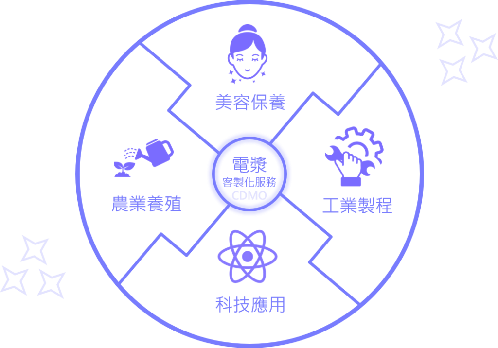 喬彥電漿客製化CDMO服務可應用於美容保養、工業製程、科技產業及農業養殖